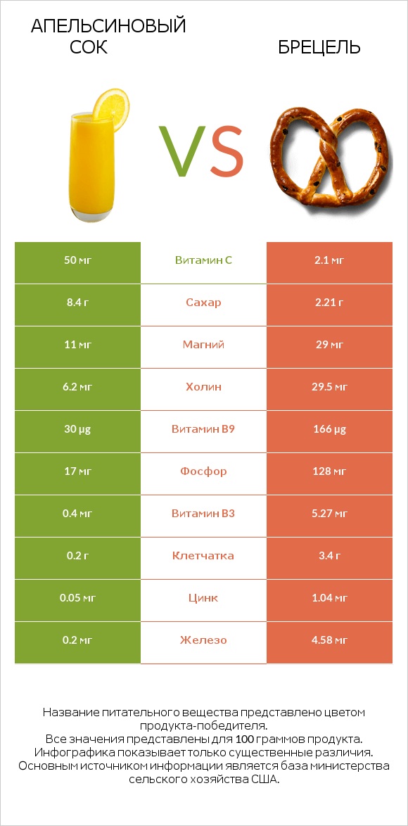 Апельсиновый сок vs Брецель infographic