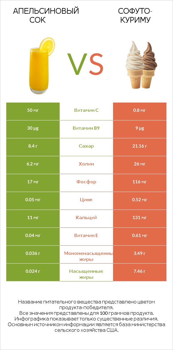 Апельсиновый сок vs Софуто-куриму infographic