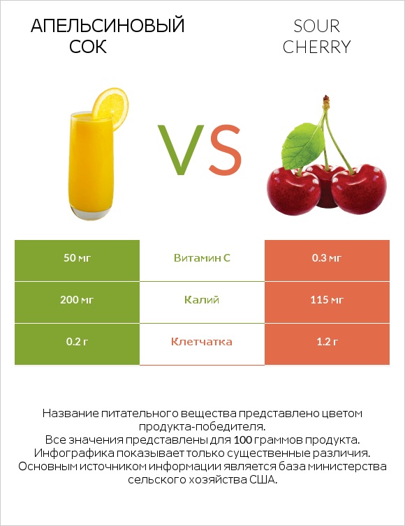Апельсиновый сок vs Sour cherry infographic