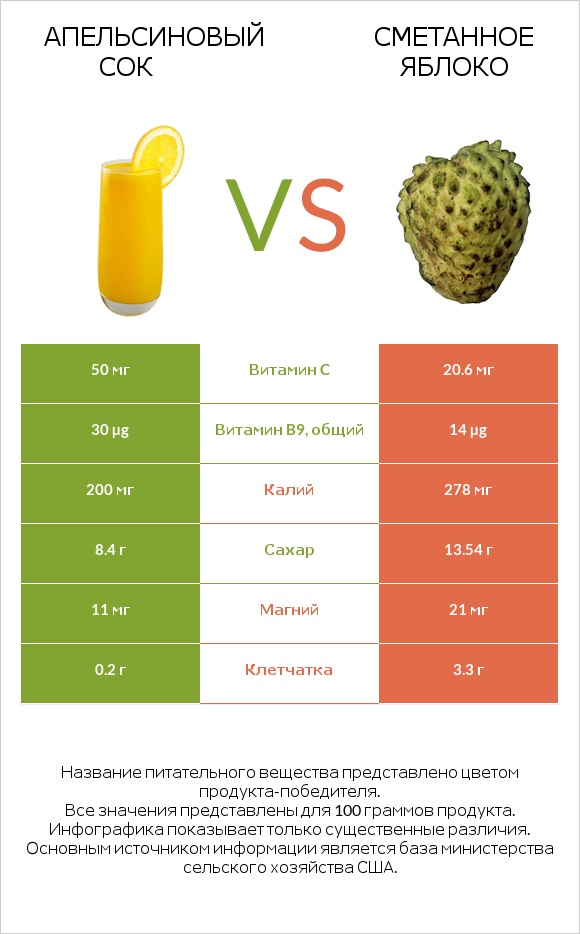 Апельсиновый сок vs Сметанное яблоко infographic