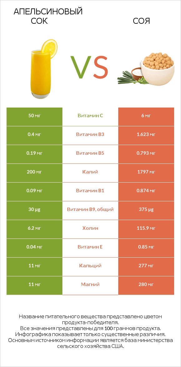 Апельсиновый сок vs Соя infographic