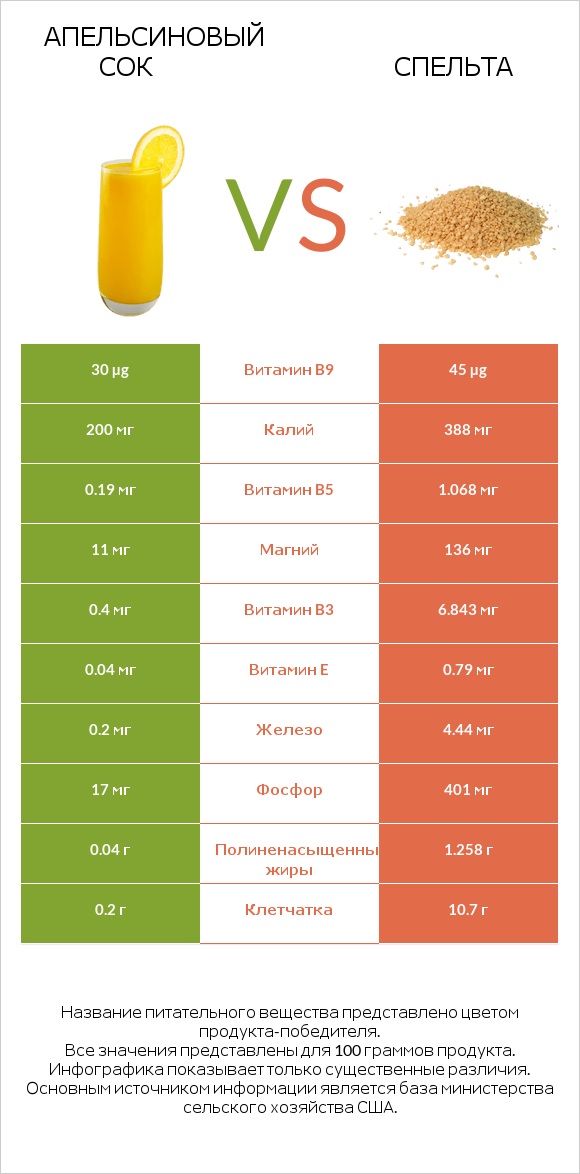 Апельсиновый сок vs Спельта infographic