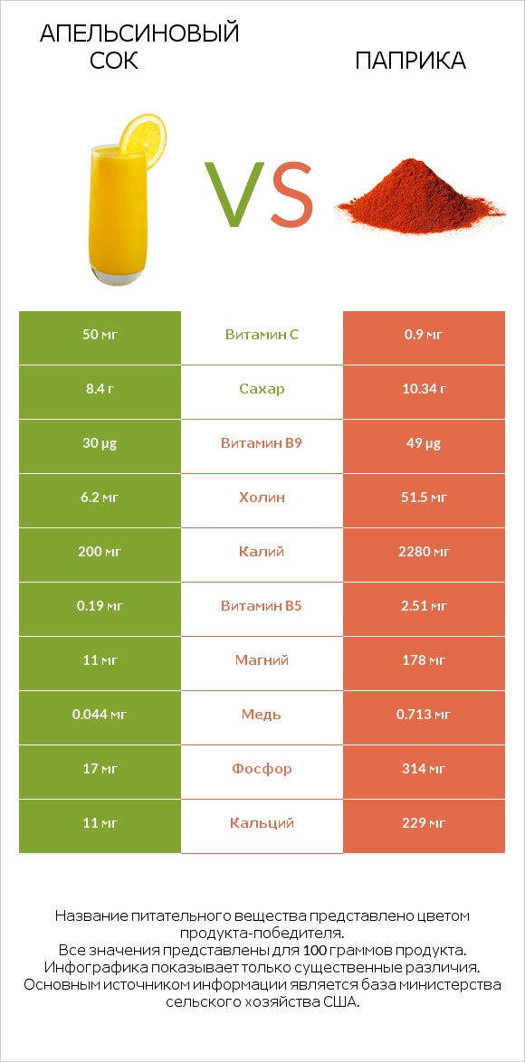 Апельсиновый сок vs Паприка infographic
