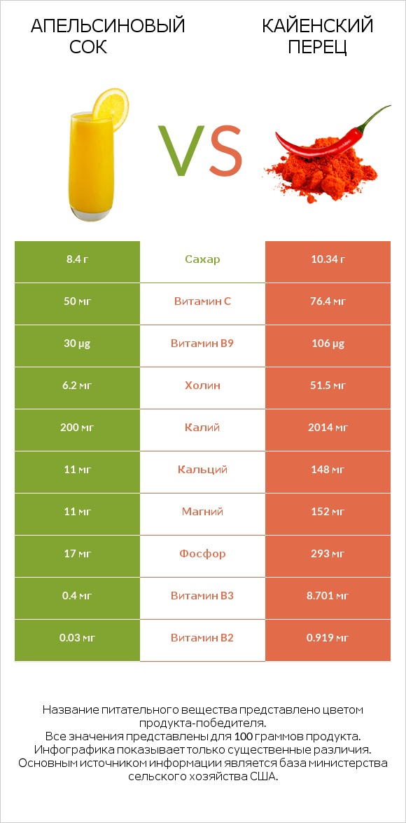 Апельсиновый сок vs Кайенский перец infographic