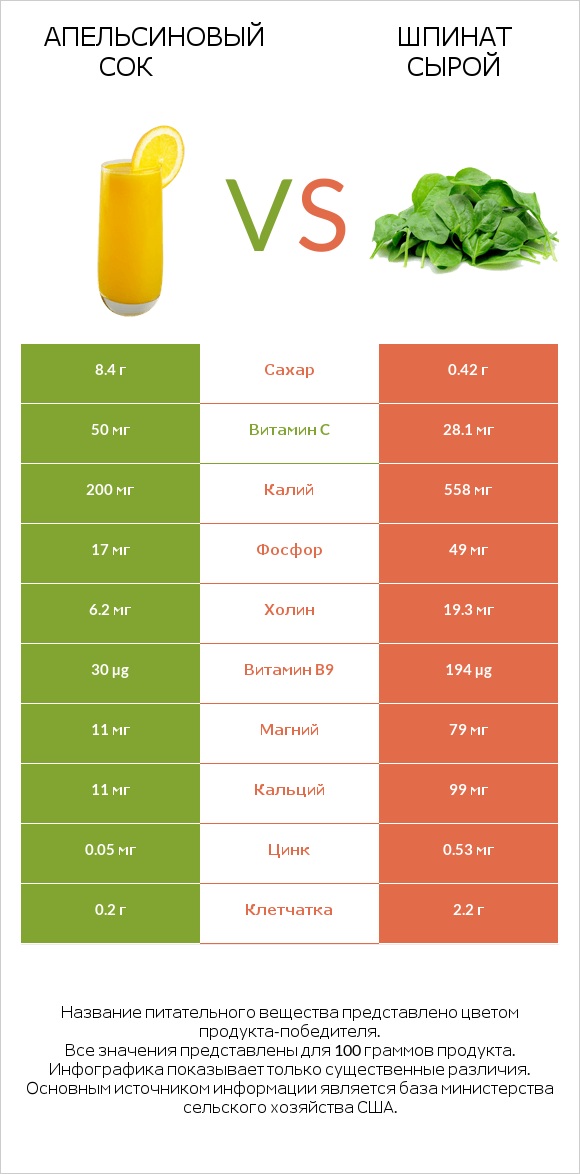 Апельсиновый сок vs Шпинат сырой infographic