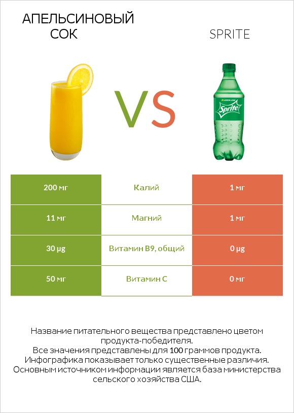 Апельсиновый сок vs Sprite infographic