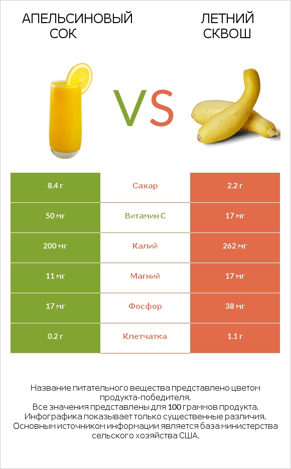 Апельсиновый сок vs Летний сквош infographic