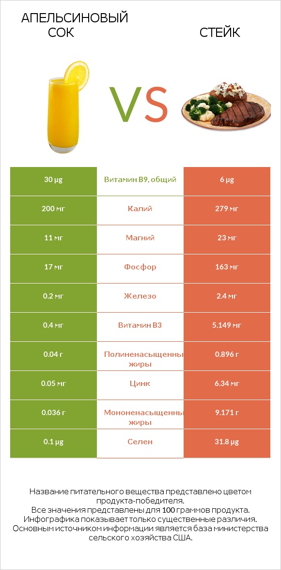 Апельсиновый сок vs Стейк infographic