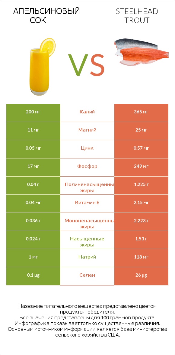 Апельсиновый сок vs Steelhead trout infographic
