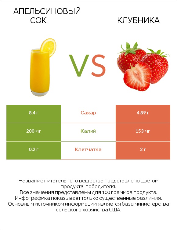Апельсиновый сок vs Клубника infographic