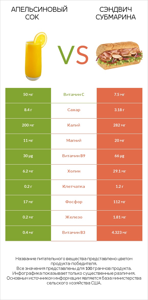 Апельсиновый сок vs Сэндвич Субмарина infographic