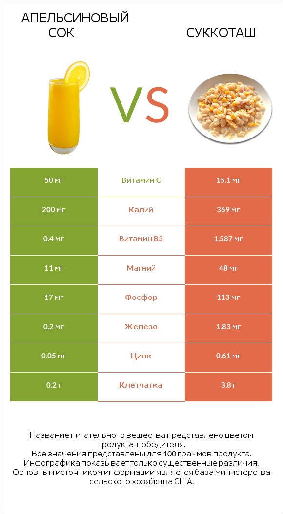 Апельсиновый сок vs Суккоташ infographic
