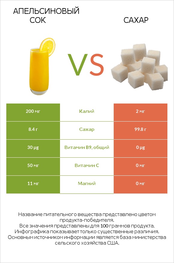 Апельсиновый сок vs Сахар infographic
