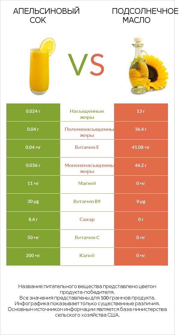 Апельсиновый сок vs Подсолнечное масло infographic