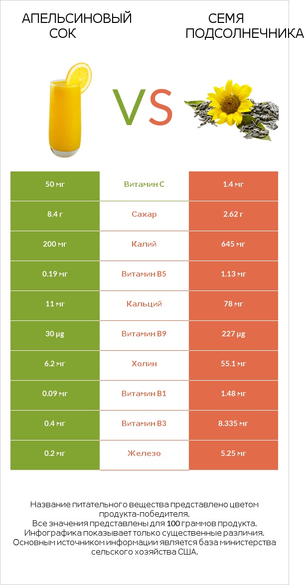 Апельсиновый сок vs Семя подсолнечника infographic