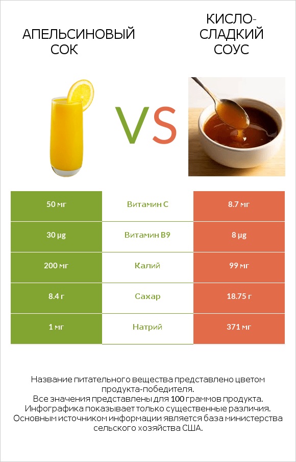 Апельсиновый сок vs Кисло-сладкий соус infographic