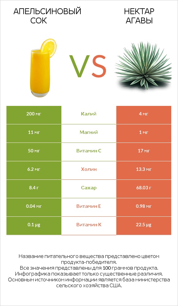 Апельсиновый сок vs Нектар агавы infographic