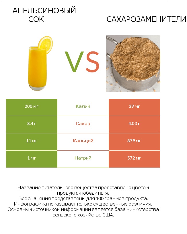 Апельсиновый сок vs Сахарозаменители infographic