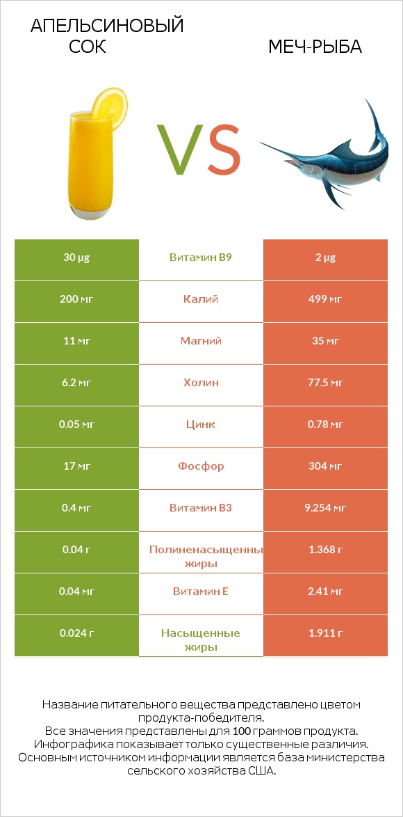 Апельсиновый сок vs Меч-рыба infographic