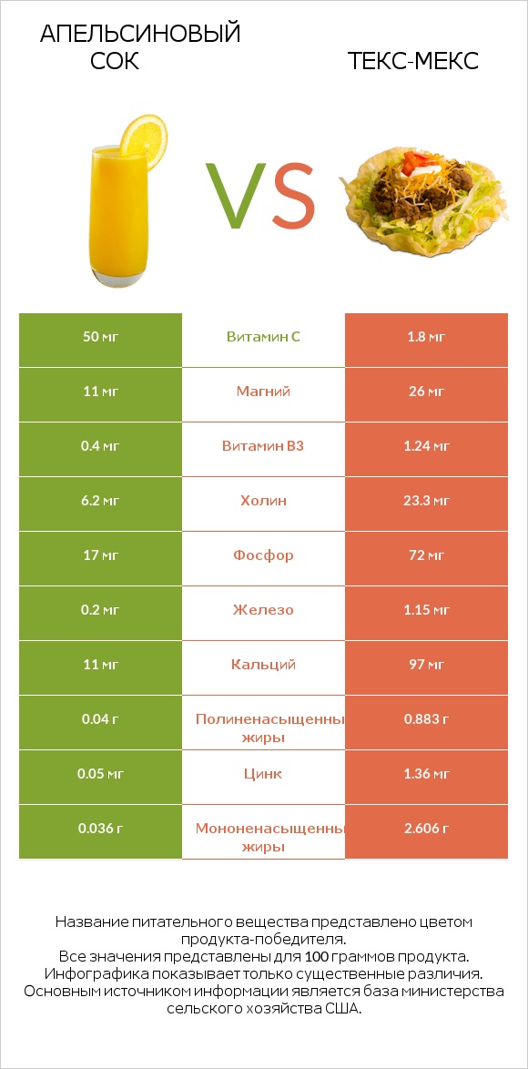 Апельсиновый сок vs Текс-мекс infographic