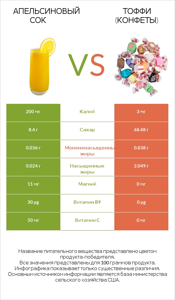 Апельсиновый сок vs Тоффи (конфеты) infographic