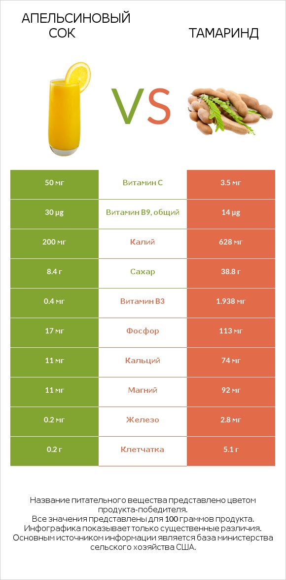 Апельсиновый сок vs Тамаринд infographic