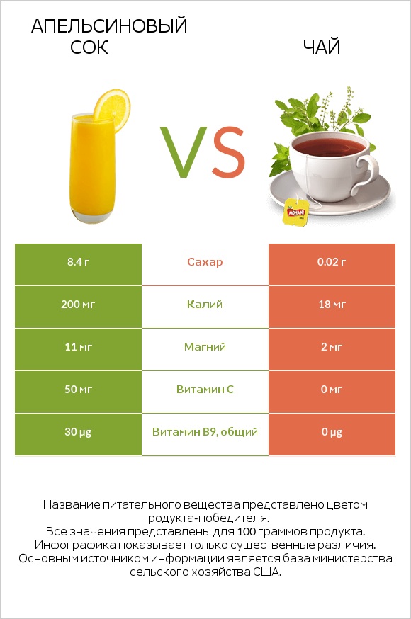 Апельсиновый сок vs Чай infographic