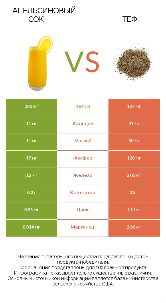 Апельсиновый сок vs Теф infographic