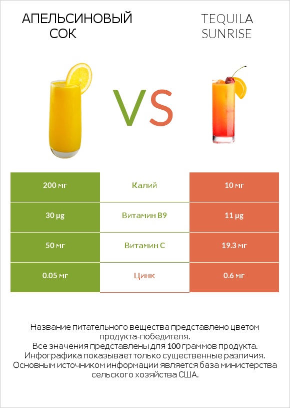 Апельсиновый сок vs Tequila sunrise infographic