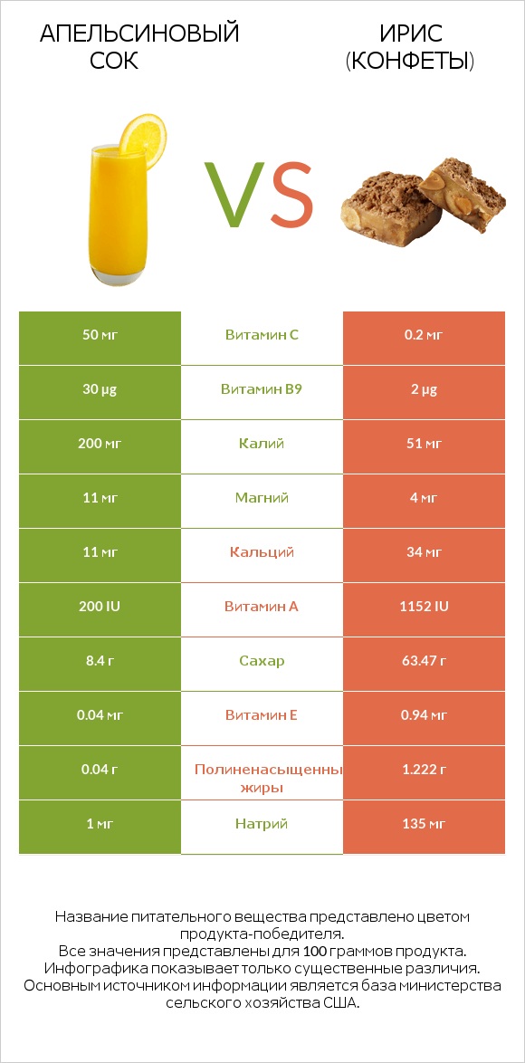 Апельсиновый сок vs Ирис (конфеты) infographic