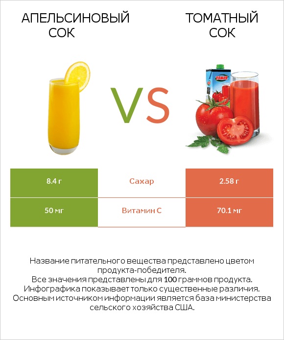 Апельсиновый сок vs Томатный сок infographic