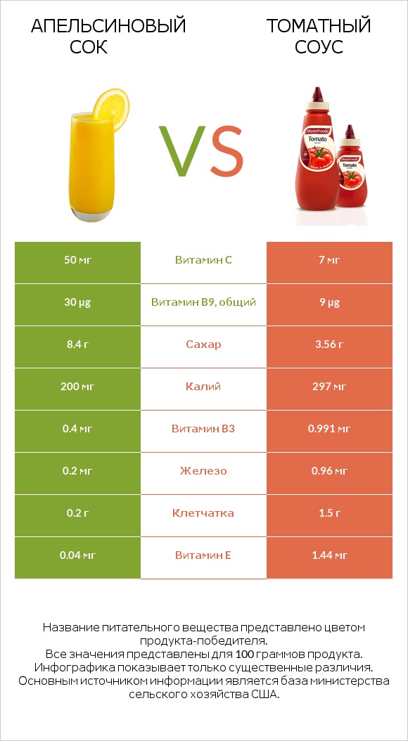 Апельсиновый сок vs Томатный соус infographic