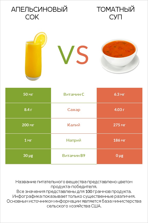 Апельсиновый сок vs Томатный суп infographic