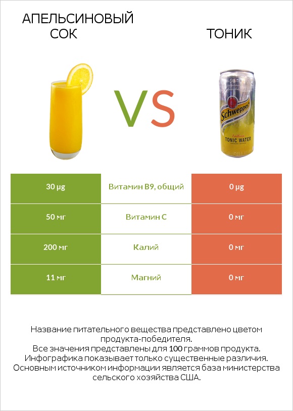 Апельсиновый сок vs Тоник infographic