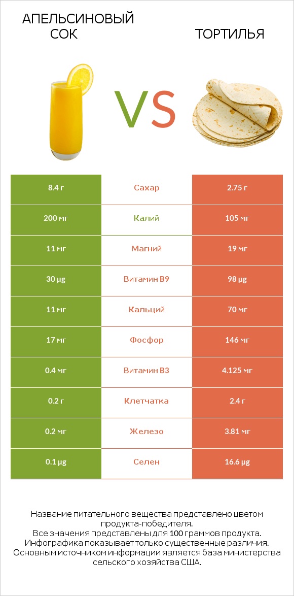 Апельсиновый сок vs Тортилья infographic