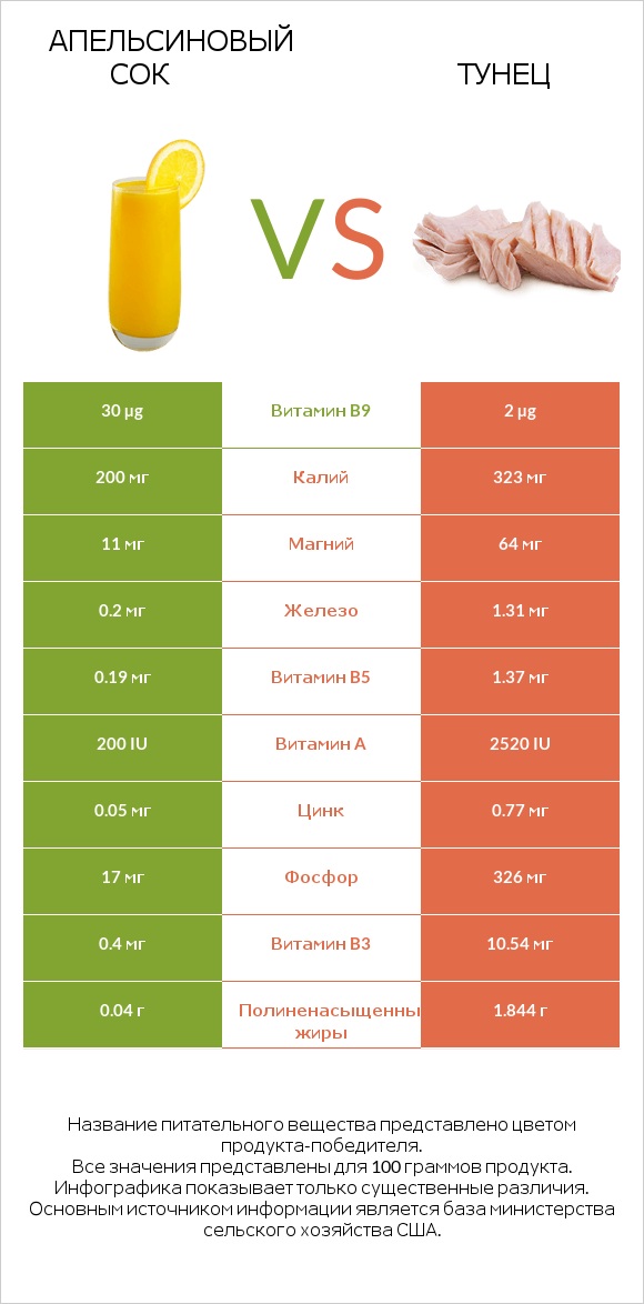 Апельсиновый сок vs Тунец infographic