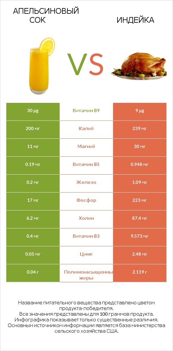 Апельсиновый сок vs Индейка infographic