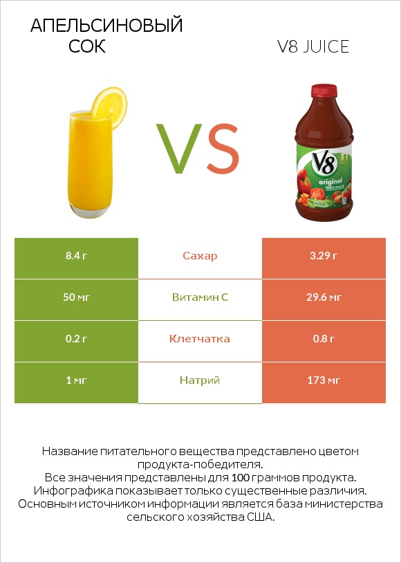 Апельсиновый сок vs V8 juice infographic