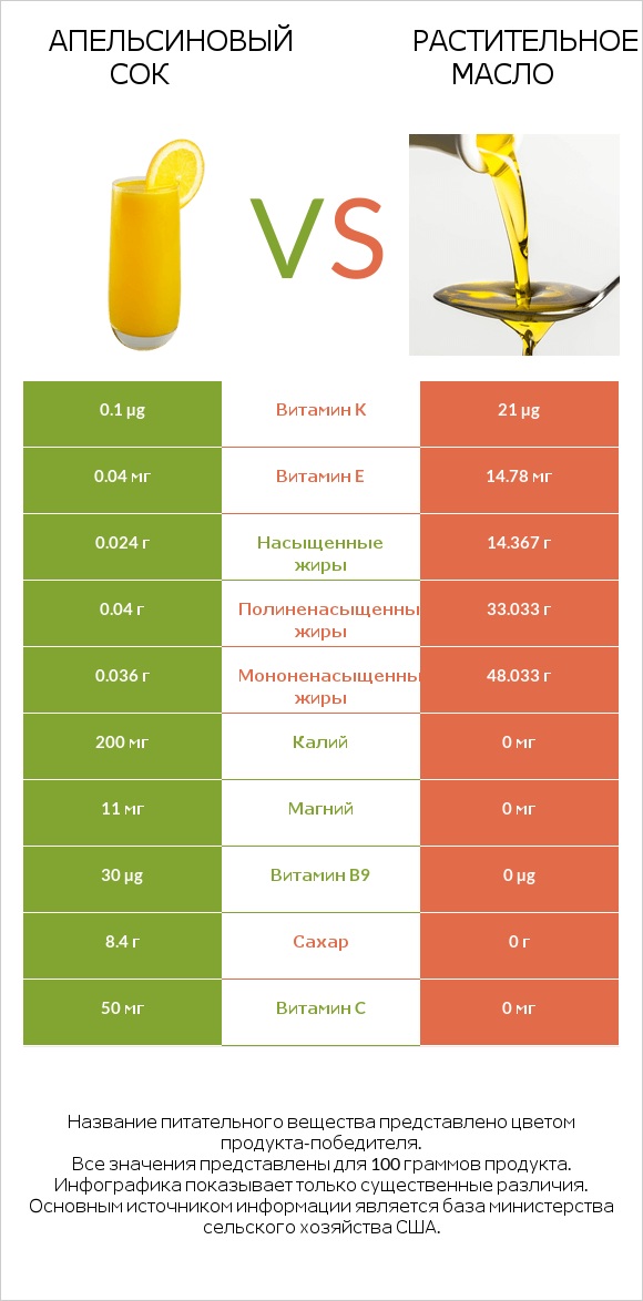 Апельсиновый сок vs Растительное масло infographic