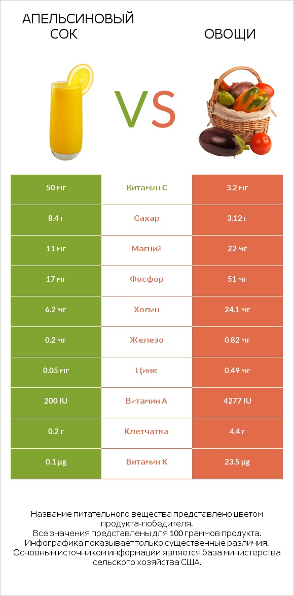 Апельсиновый сок vs Овощи infographic