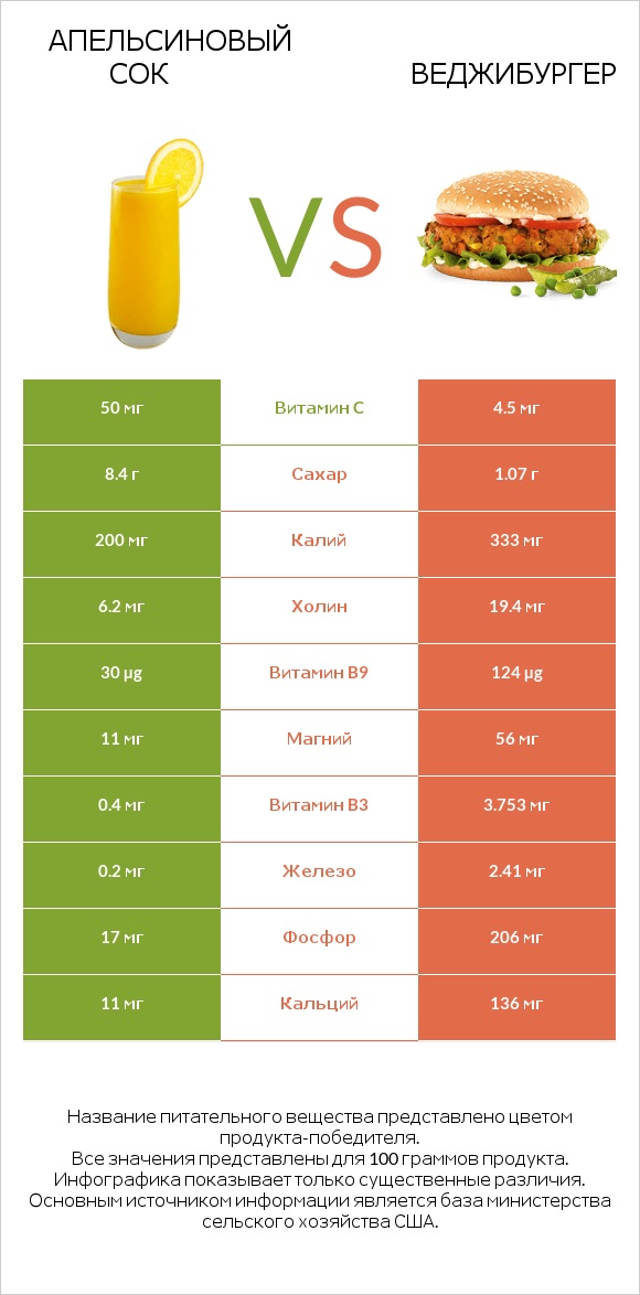 Апельсиновый сок vs Веджибургер infographic