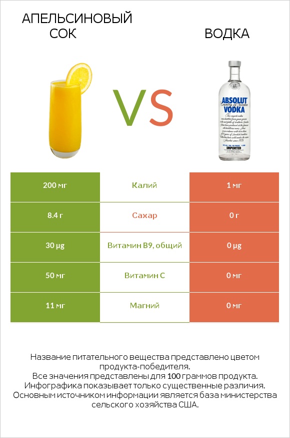 Апельсиновый сок vs Водка infographic