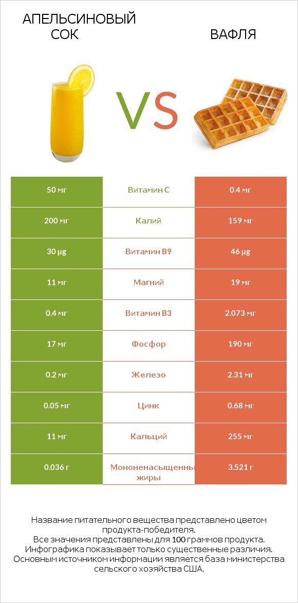 Апельсиновый сок vs Вафля infographic