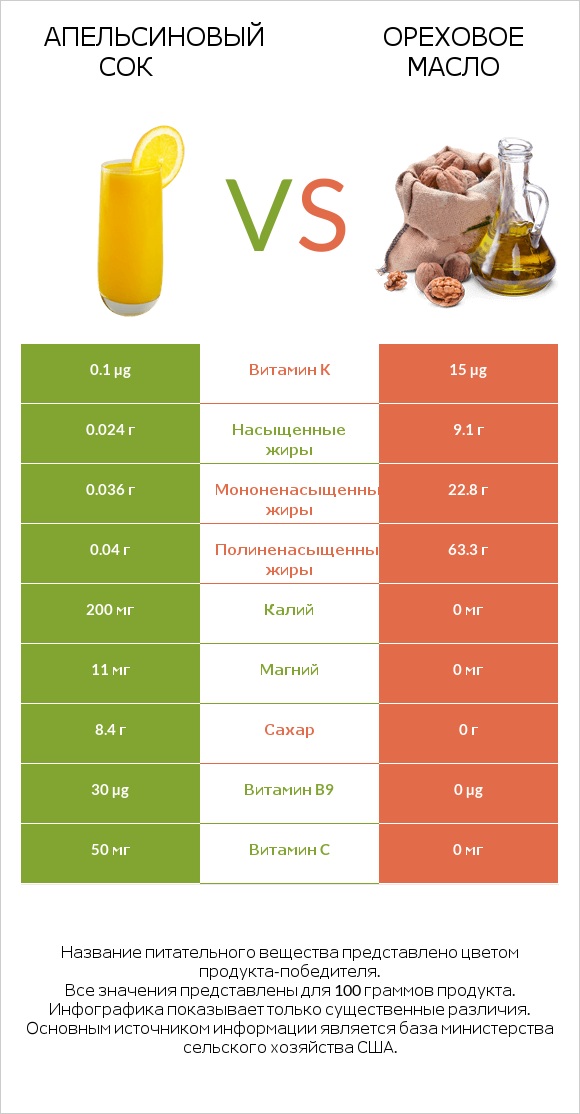 Апельсиновый сок vs Ореховое масло infographic