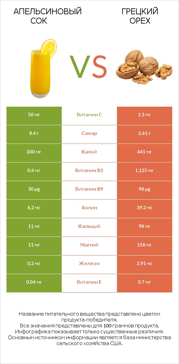 Апельсиновый сок vs Грецкий орех infographic