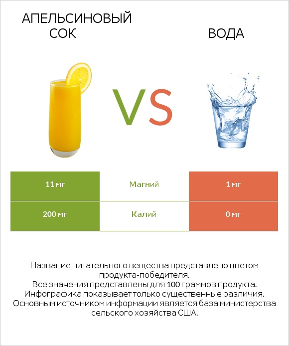 Апельсиновый сок vs Вода infographic