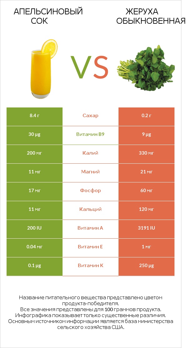 Апельсиновый сок vs Жеруха обыкновенная infographic