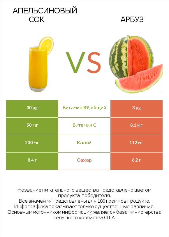Апельсиновый сок vs Арбуз infographic
