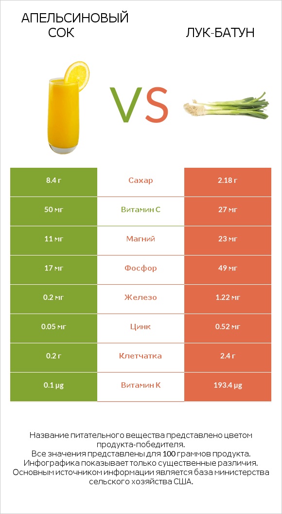 Апельсиновый сок vs Лук-батун infographic