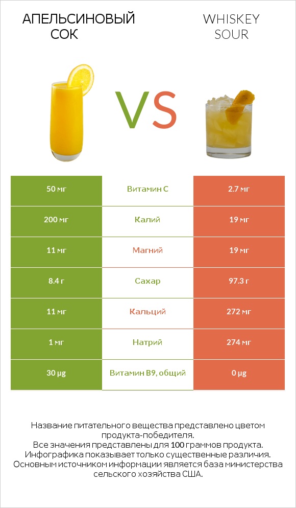 Апельсиновый сок vs Whiskey sour infographic